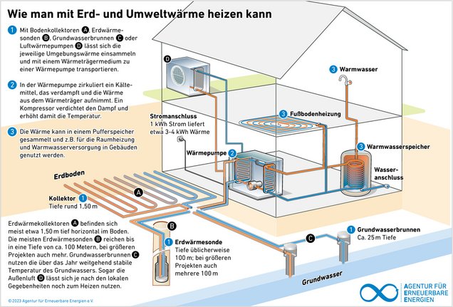 Schaubild zur oberflächennahen Geothermie