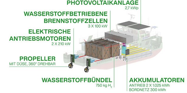 Schaubild eines emissionsfreien von einer Brennstoffzelle angetriebenes Boot