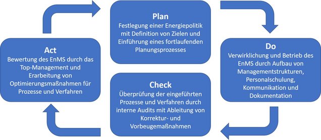 Schaubild PDCA-Zyklus