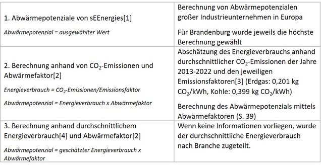 Tabelle mit Abwärmepotenzialen