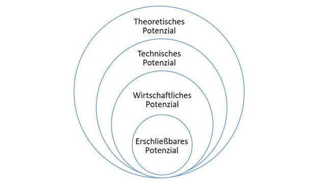 Schaubild Potenziale Wärmeplanung