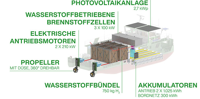 Schaubild eines emissionsfreien von einer Brennstoffzelle angetriebenes Boot