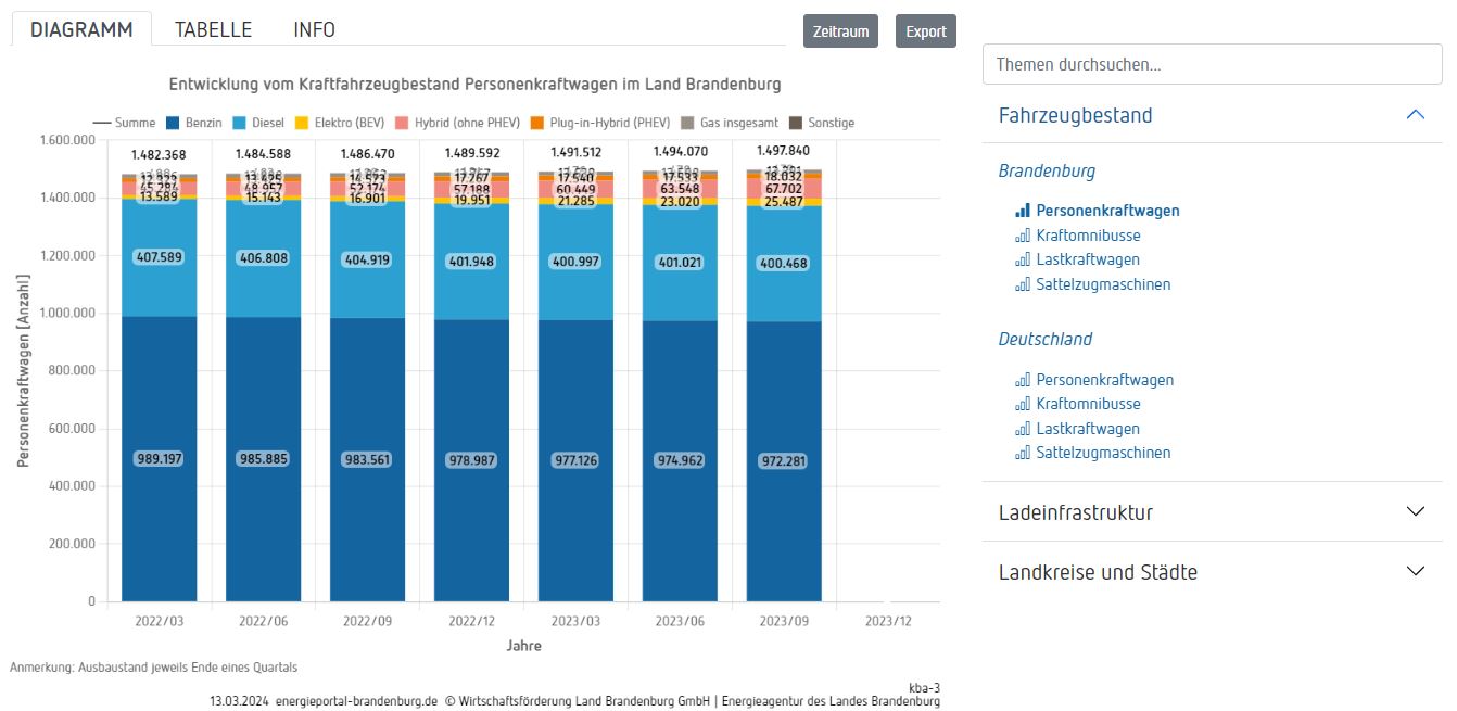 Screenshot aus dem Energieportal. Ein Diagramm zum Thema Elektromonilität