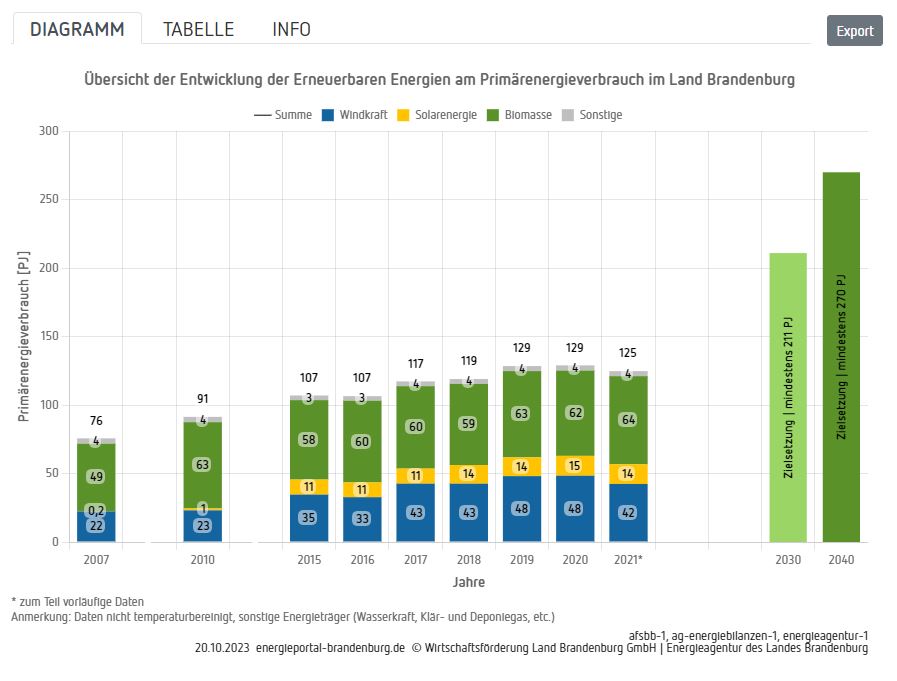 Diagramm zu Monitoring Energiestrategie
