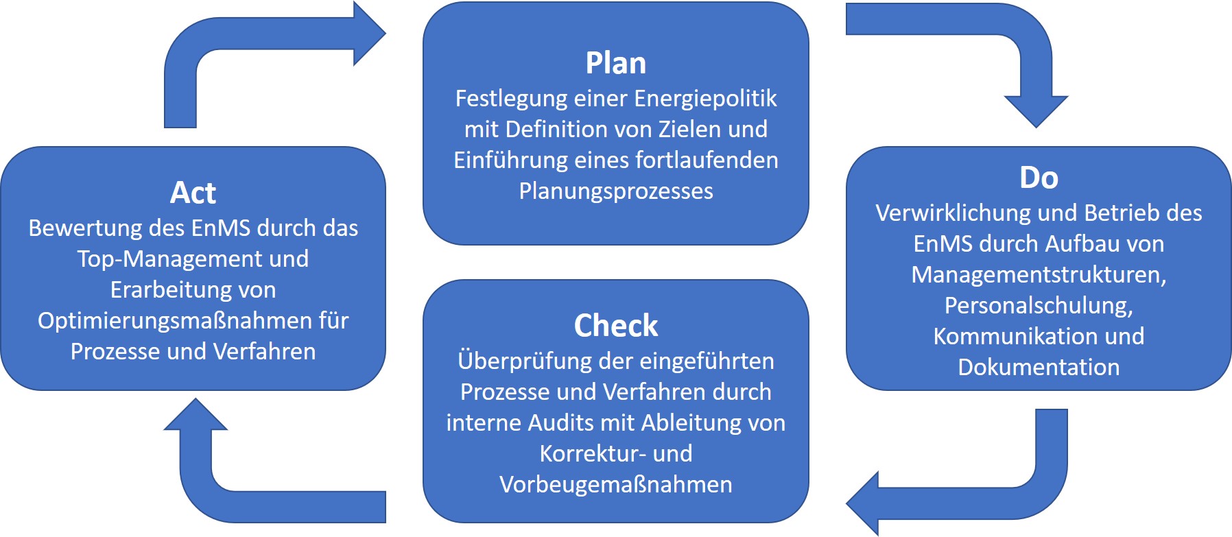 Schaubild PDCA-Zyklus