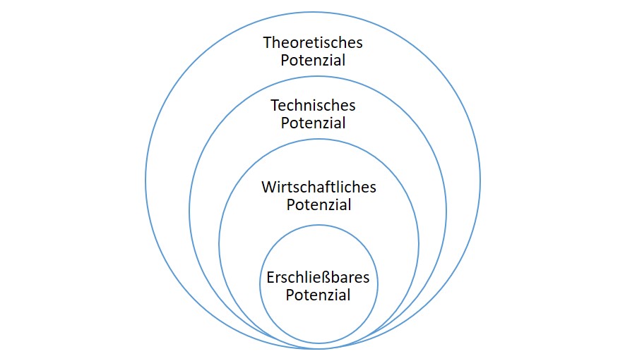 Schaubild Potenziale Wärmeplanung