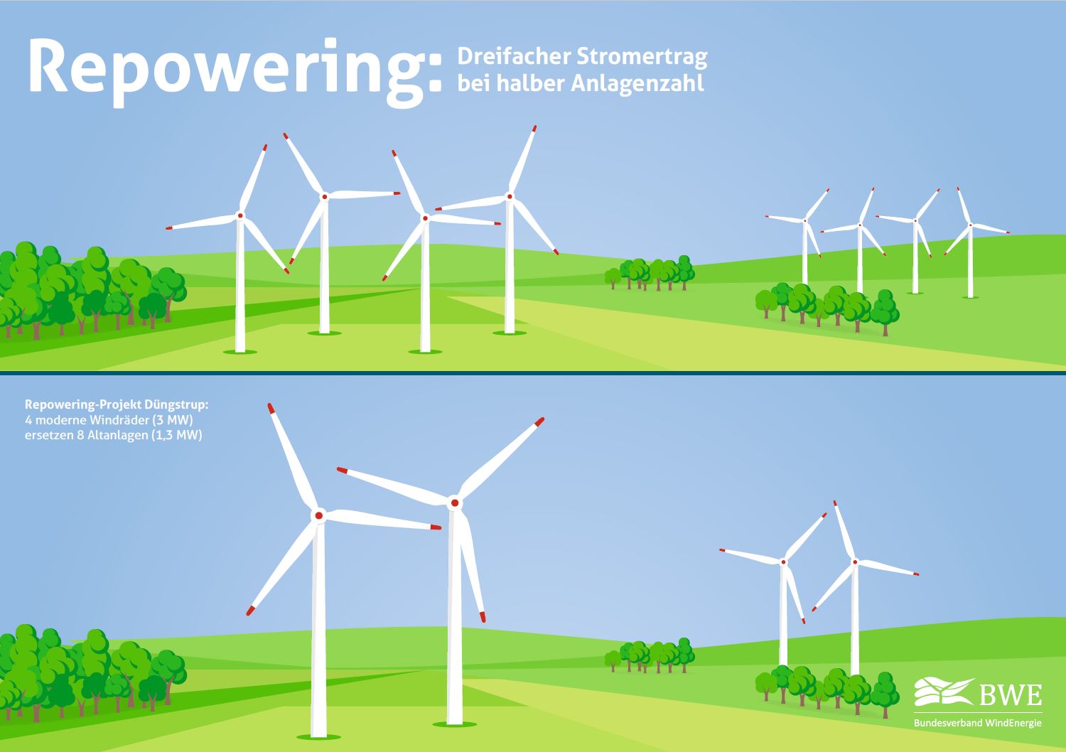 Eine Grafik zur Veranschaulichung des Repowerings. Oben mehr Windkraftanlagen unten weniger aber größere Windkraftanlagen