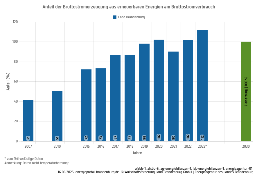 Monitoring der Energiestrategie: EE-Anteil am Stromverbrauch [%]